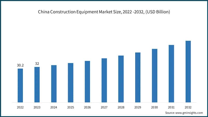 China Construction Equipment Market Size, 2022 -2032, (USD Billion)