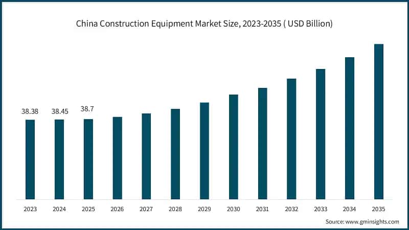 China Construction Equipment Market Size, 2023-2035 ( USD Billion)