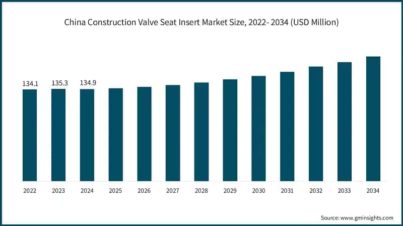 China Construction Valve Seat Insert Market Size, 2022- 2034 (USD Million)