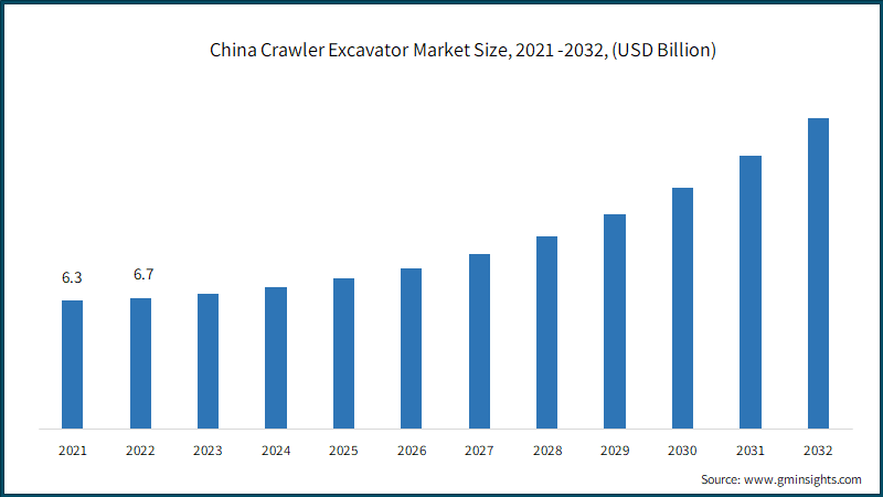 China Crawler Excavator Market Size, 2021 -2032, (USD Billion)