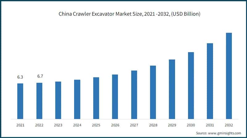 China Crawler Excavator Market Size, 2021 -2032, (USD Billion)