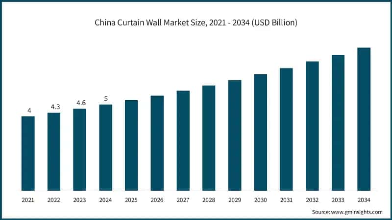 China Curtain Wall Market Size, 2021 - 2034 (USD Billion)