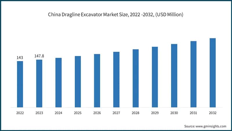 China Dragline Excavator Market Size, 2022 -2032, (USD Million)