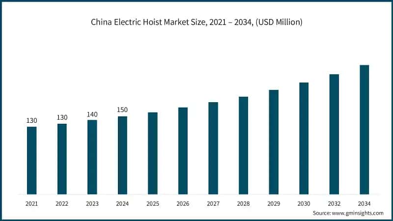 China Electric Hoist Market Size, 2021 – 2034, (USD Million)