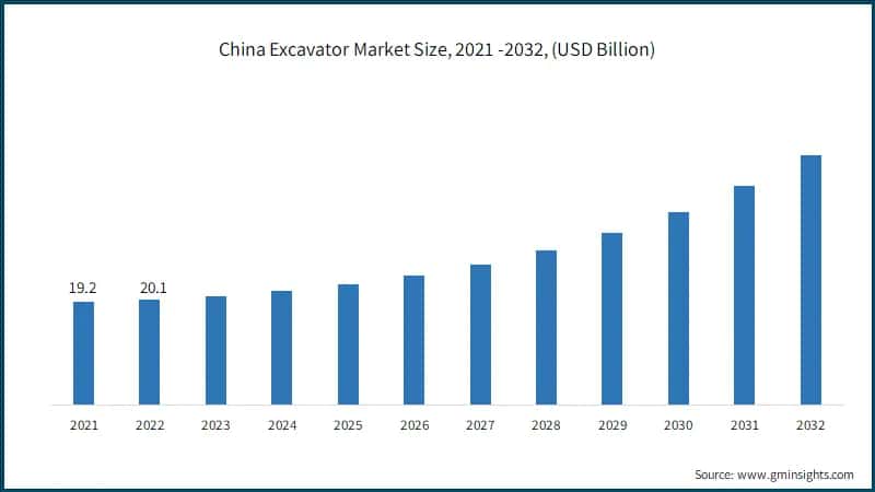 China Excavator Market Size, 2021 -2032, (USD Billion)