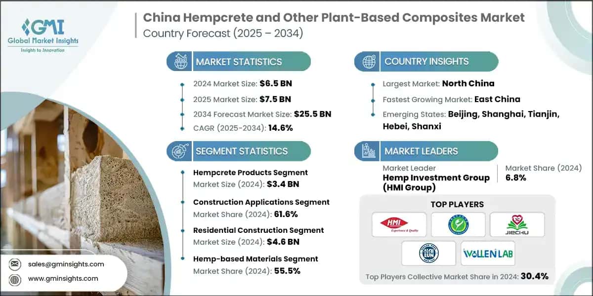 China Hempcrete and Other Plant-Based Composites Market