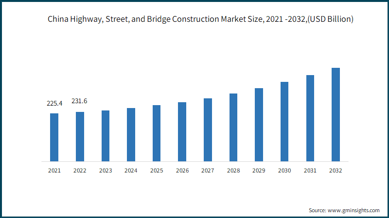 China Highway, Street, and Bridge Construction Market Size, 2021 -2032,(USD Billion)