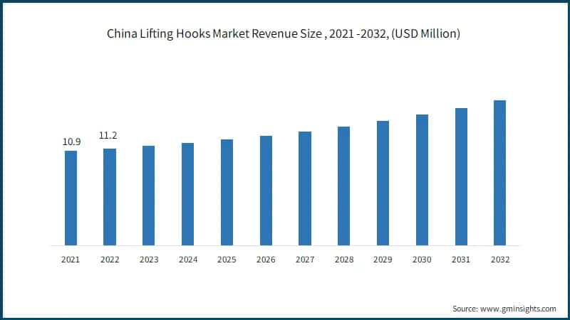 China Lifting Hooks Market Revenue Size, 