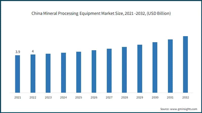 China Mineral Processing Equipment Market Size, 2021 -2032, (USD Billion)