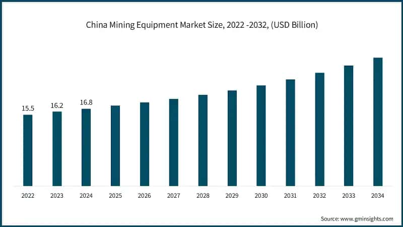 China Mining Equipment Market Size, 2022 -2032, (USD Billion)