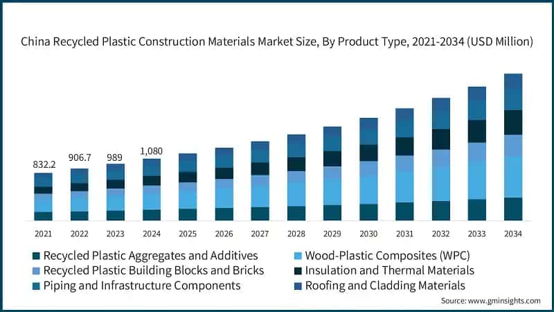 China Recycled Plastic Construction Materials Market Size, By Product Type, 2021-2034 (USD Million)