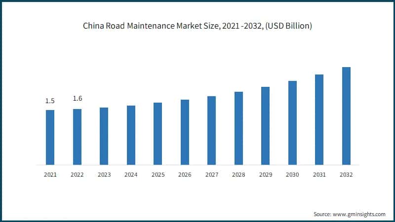 China Road Maintenance Market Size, 2021 -2032, (USD Billion)