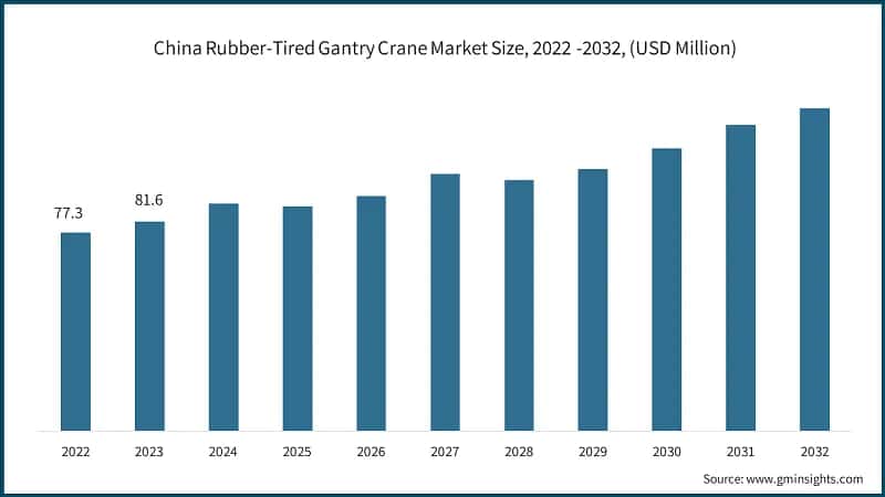 China Rubber-Tired Gantry Crane Market Size, 2022 -2032, (USD Million)
