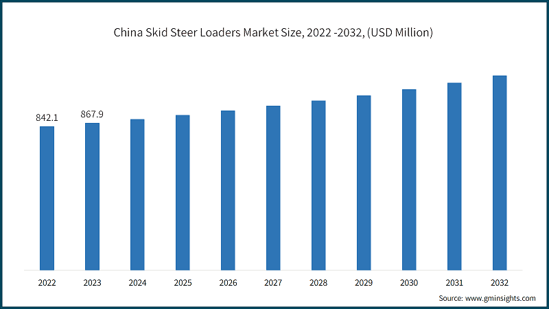 China Skid Steer Loaders Market Size, 2022 -2032, (USD Million)
