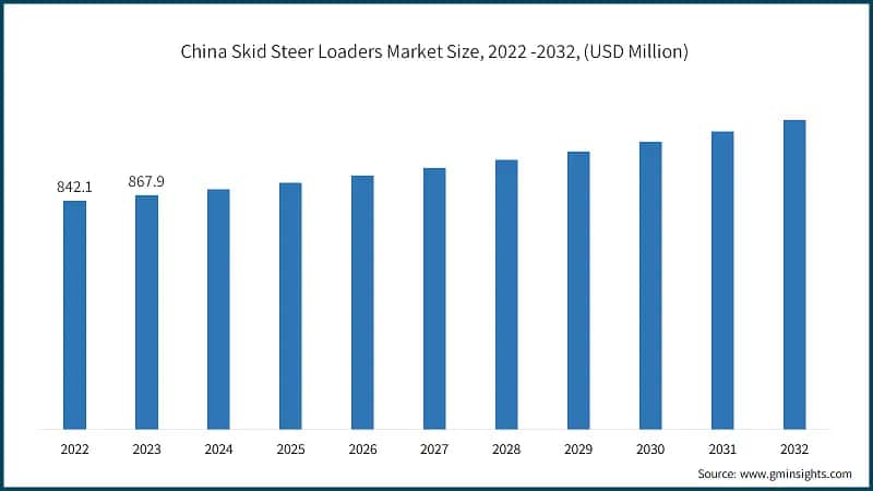 China Skid Steer Loaders Market Size, 2022 -2032, (USD Million)