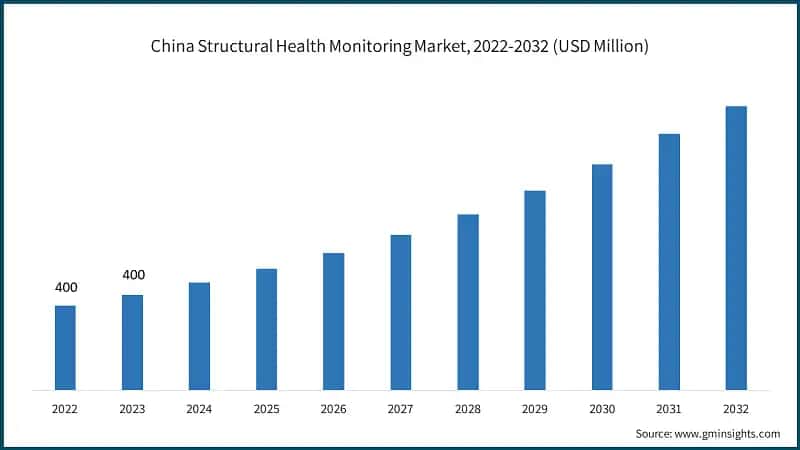 China Structural Health Monitoring Market, 2022-2032 (USD Million)