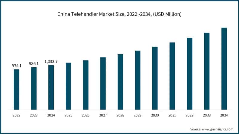 China Telehandler Market Size, 2022 -2034, (USD Million)