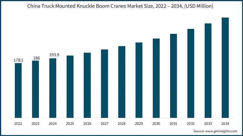 China Truck Mounted Knuckle Boom Cranes Market Size, 2022 – 2034,  (USD Million)