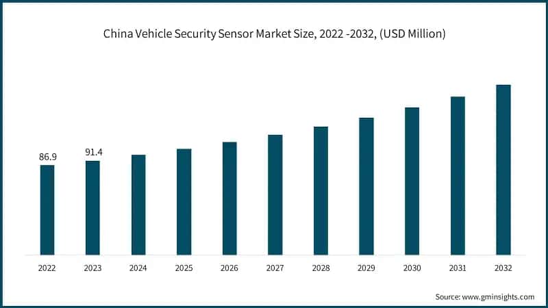 China Vehicle Security Sensor Market Size, 2022 -2032, (USD Million)