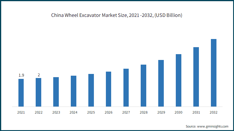 China Wheel Excavator Market Size, 2021 -2032, (USD Billion)