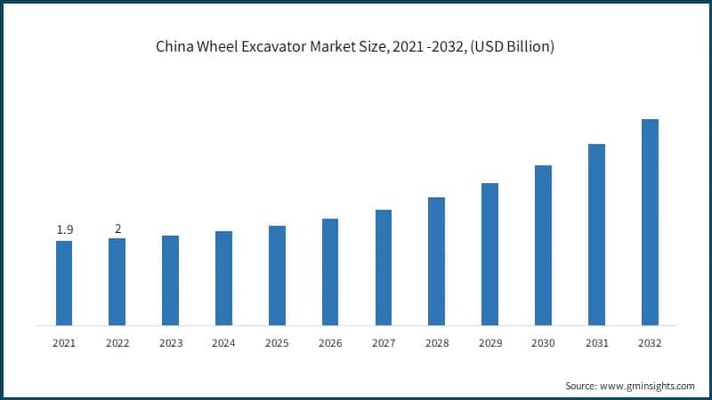 China Wheel Excavator Market Size, 2021 -2032, (USD Billion)