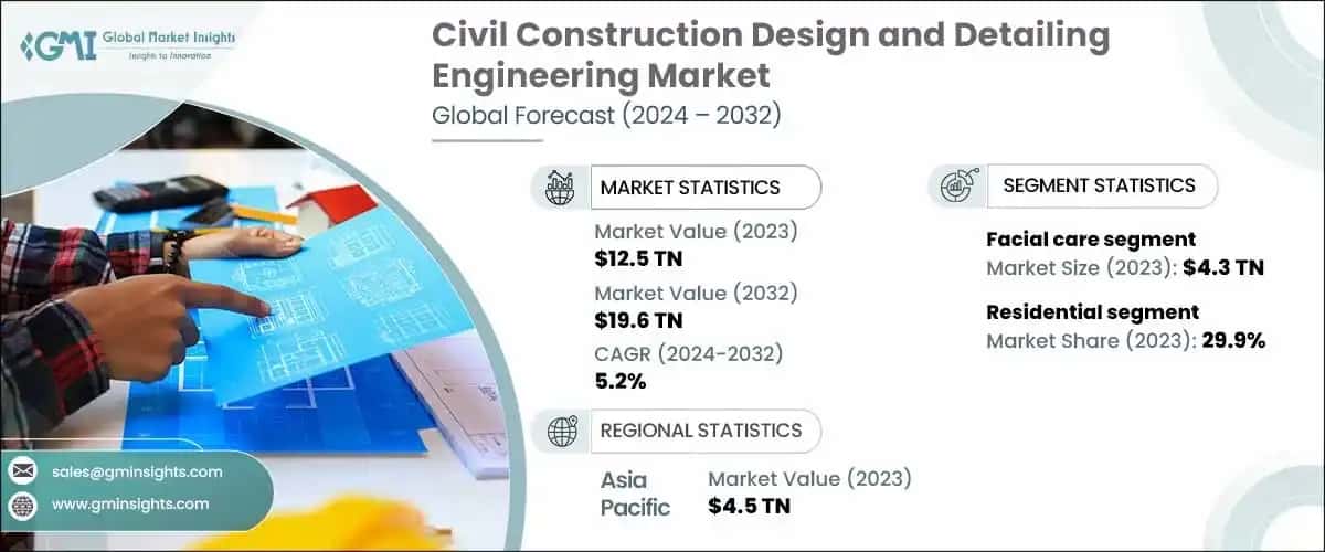 Civil Construction Design & Detailing Engineering Market