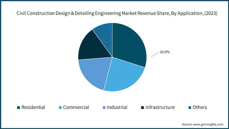 Civil Construction Design & Detailing Engineering Market Revenue Share, By Application, (2023)