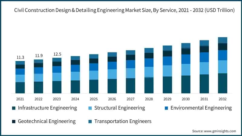  Civil Construction Design & Detailing Engineering Market Size, By Service, 2021 - 2032 (USD Trillion)