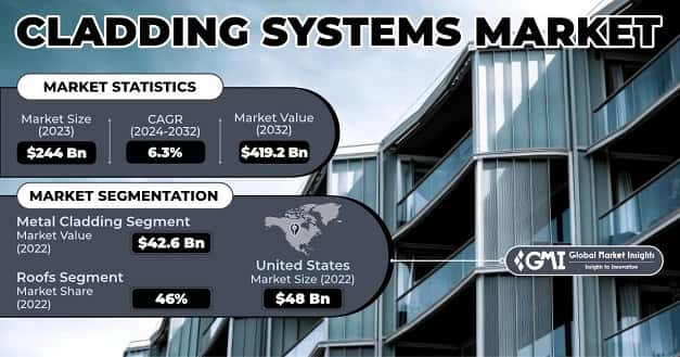 Cladding Systems Market