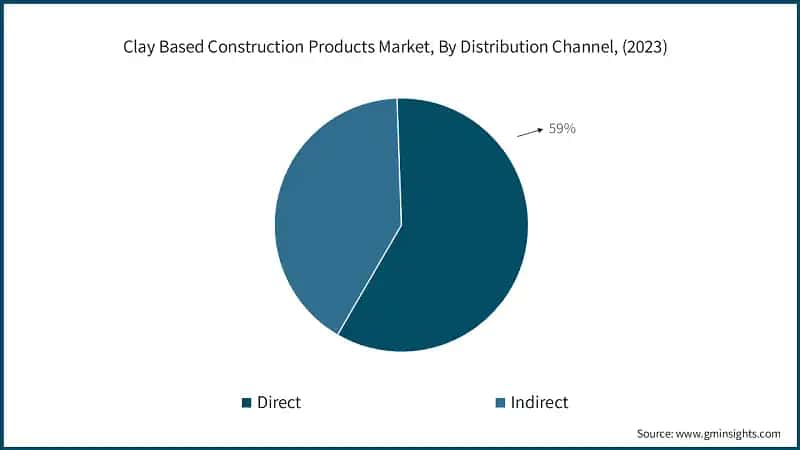 Clay Based Construction Products Market Revenue Share, By Distribution Channel, (2023) &nbsp;