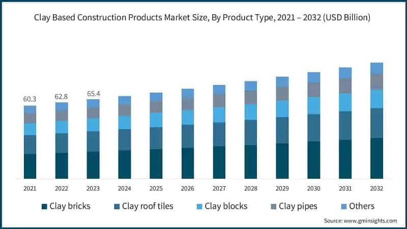 Clay Based Construction Products Market Size, By Product Type, 2021 – 2032 (USD Billion)