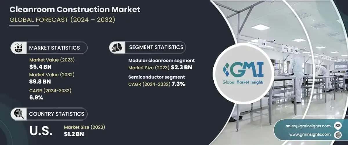 Cleanroom Construction Market