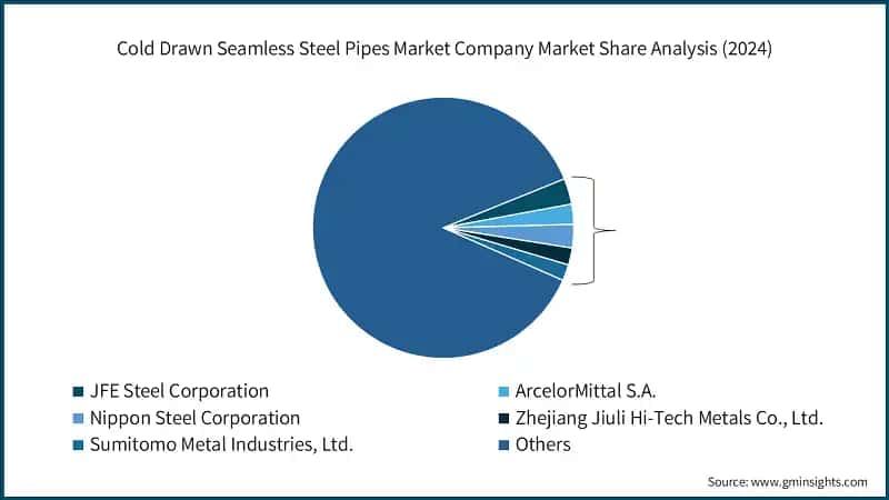 Cold Drawn Seamless Steel Pipes Market Company Market Share Analysis (2024)