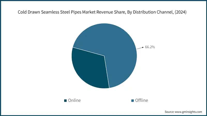 Cold Drawn Seamless Steel Pipes Market Revenue Share, By Distribution Channel, (2024)