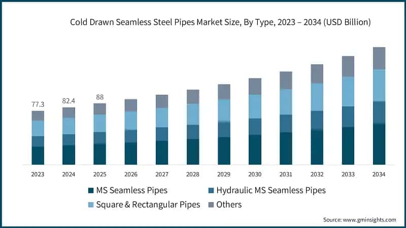Cold Drawn Seamless Steel Pipes Market Size, By Type, 2023 – 2034 (USD Billion)