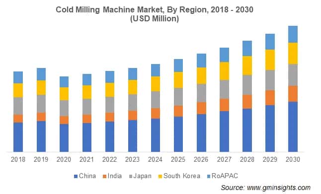 Cold Milling Machine Market, By Region