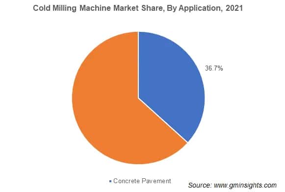 Cold Milling Machine Market Share, By Application