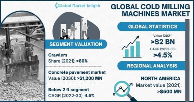 Cold Milling Machine Market