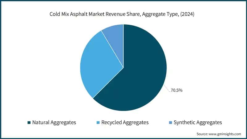 Cold Mix Asphalt Market Revenue Share, Aggregate Type, (2024)