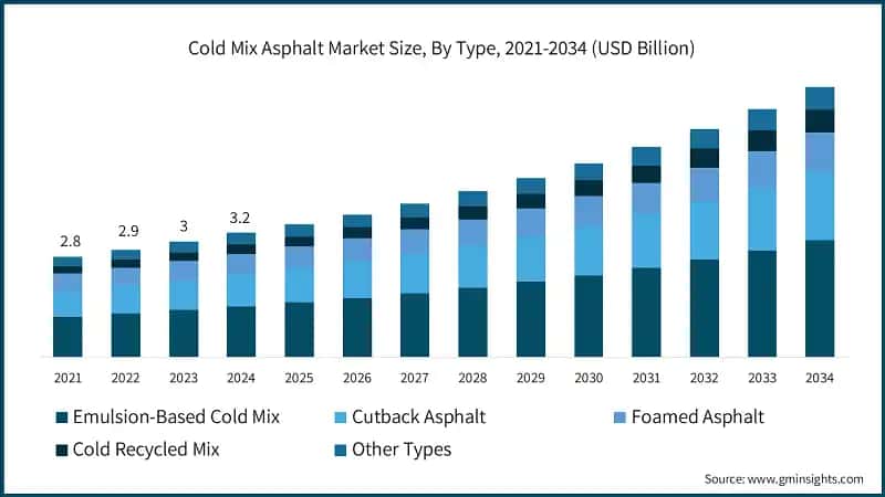 Cold Mix Asphalt Market Size, By Type, 2021-2034 (USD Billion)