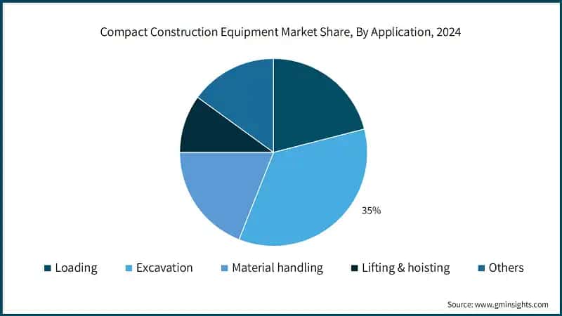 Compact Construction Equipment Market Share, By Application, 2024