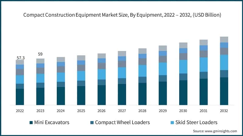 Compact Construction Equipment Market Size, By Equipment, 2022 – 2032, (USD Billion)