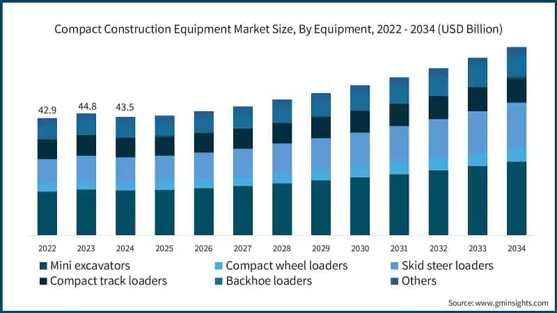 Compact Construction Equipment Market Size, By Equipment, 2022 - 2034 (USD Billion)