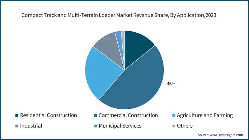  Compact Track and Multi-Terrain Loader Market Revenue Share, By Application, 2023