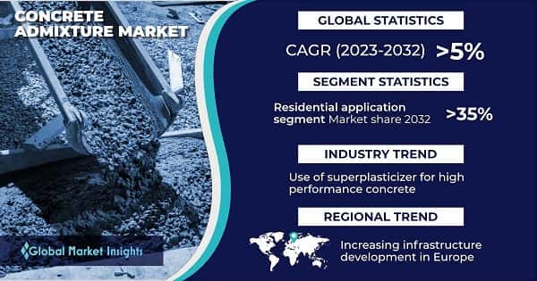Concrete Admixtures Market 