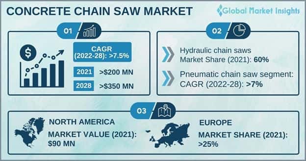 Concrete Chain Saw Market