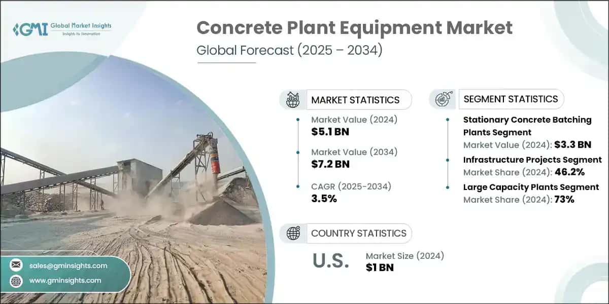 Concrete Equipment Market 