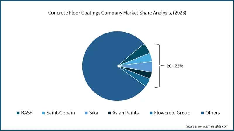Concrete Floor Coatings Company Market Share Analysis, (2023)