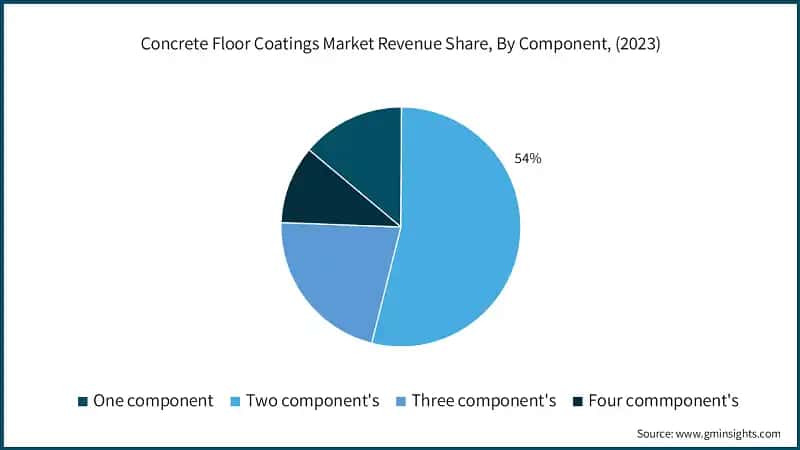 Concrete Floor Coatings Market Revenue Share, By Component, (2023)