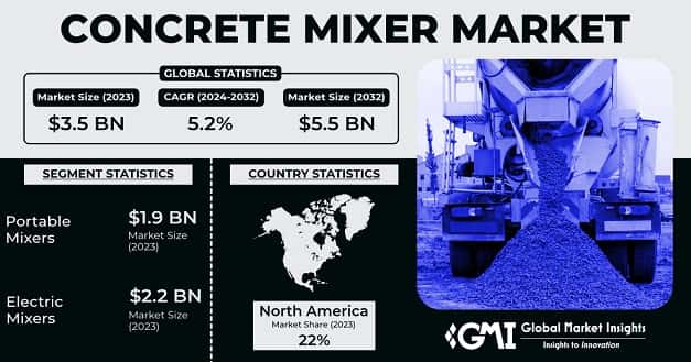 Concrete Mixer Market
